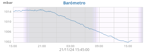 daybarometer