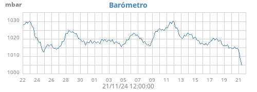 monthbarometer