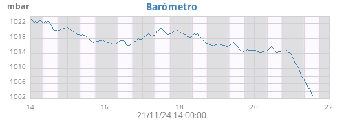 weekbarometer