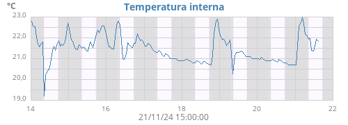 weektempin