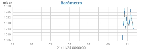 yearbarometer